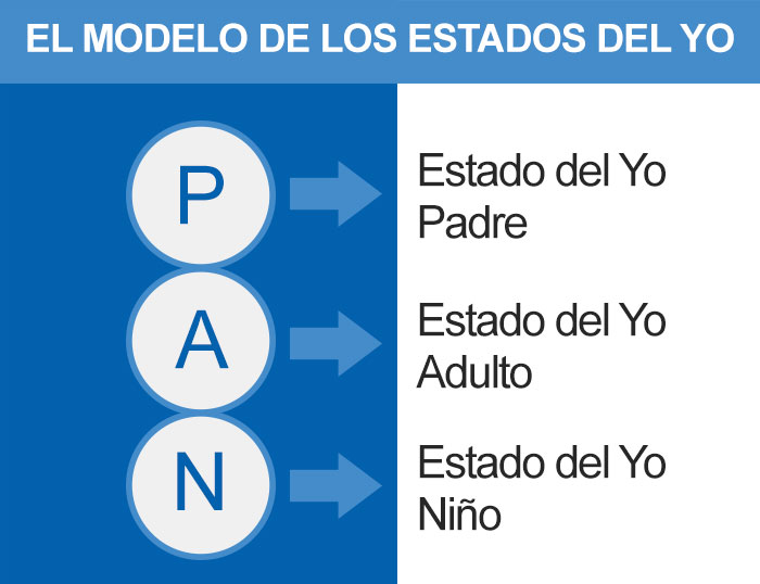 El modelo de los Estados del Yo (PAN)