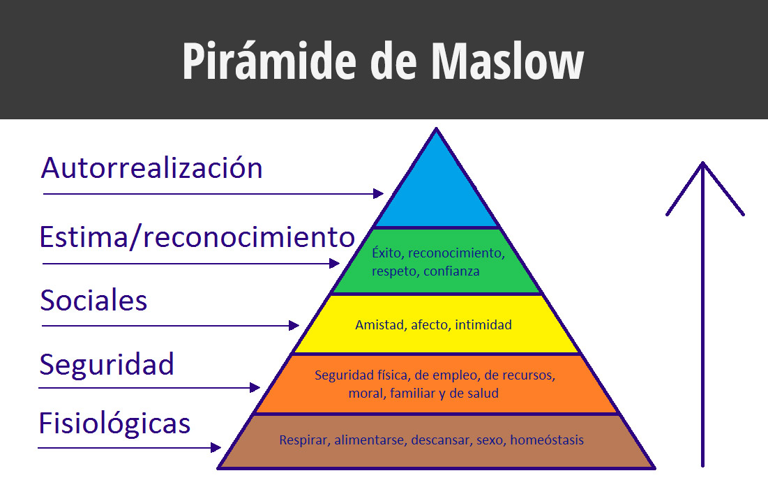 Pirámide de Maslow