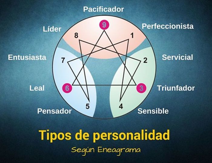 La imagen muestra una imagen del Eneagrama de los tipos de personalidad