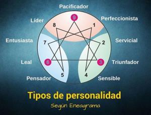 Tipos de personalidad según el Eneagrama