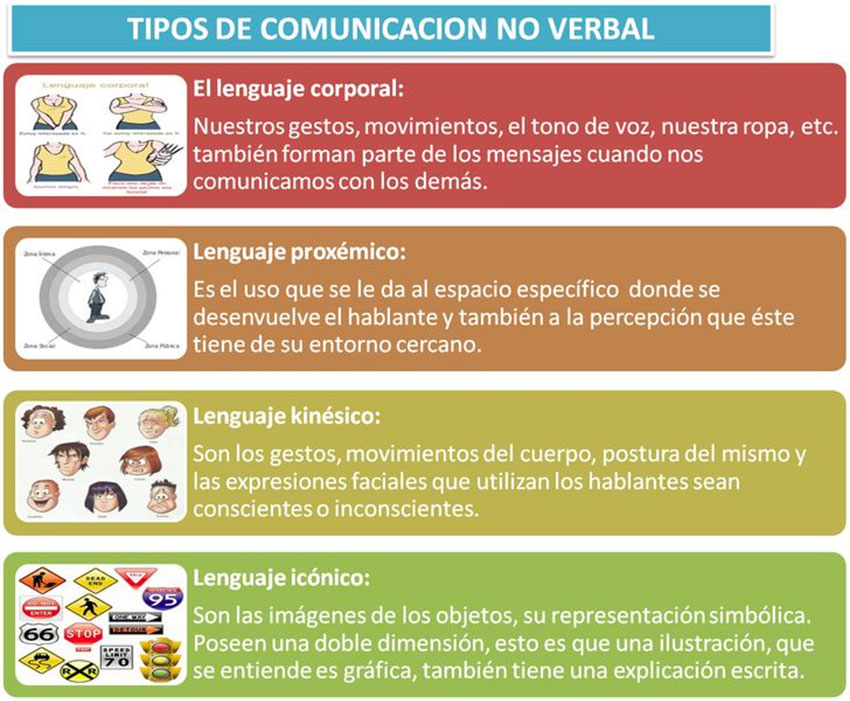 Tipos de comunicación no verbal