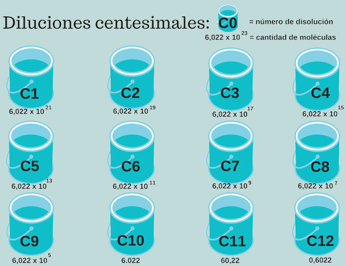 Cómo se preparan las diluciones en  remedios homepáticos