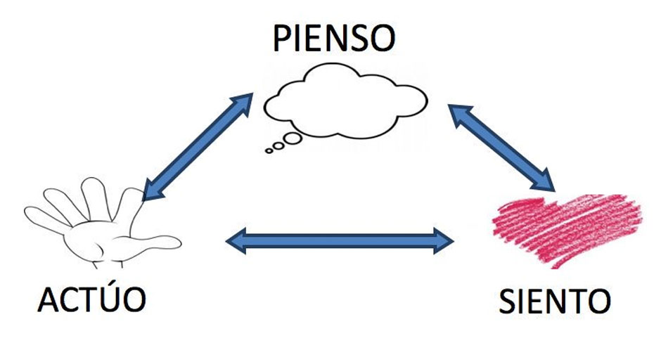 La terapia de sexualidad en pareja trabaja en los tres ejes: pienso, siento, hago