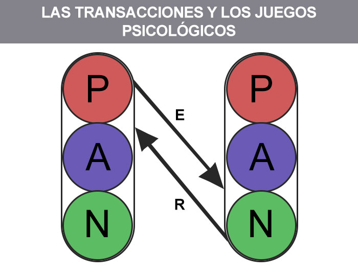 Las transacciones y los juegos psicológicos en el Análisis Transaccional