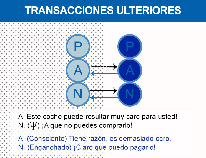 Transacciones ulteriores en el Análisis Transaccional