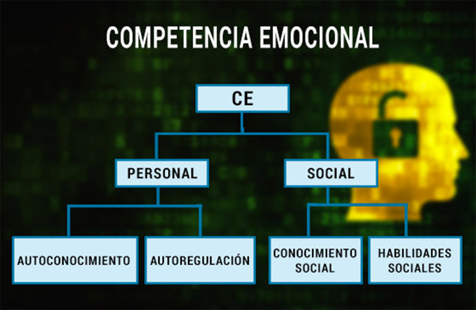 Gráfico con las competencias emocionales