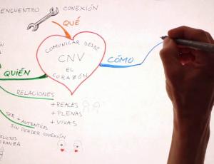 Curso: Comunicación No Violenta, I