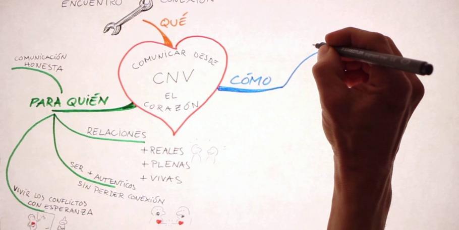 Curso: Comunicación No Violenta, I