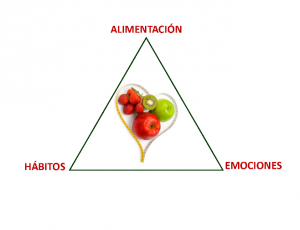 Emonutrición: emociones y alimentación